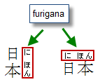Ejemplo de Furigana