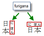 Furigama para Ni Hon Ejemplo de Furigana
